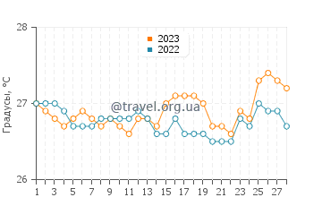 Температура воды в Сан Антонио в феврале