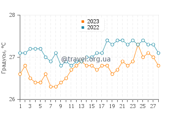 Температура воды в Сан Диего в феврале