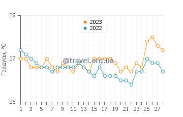 Температура воды в Сан Исидро в феврале
