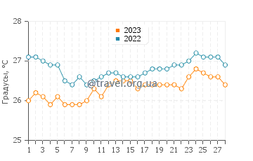 Температура воды в Сан Луис в феврале