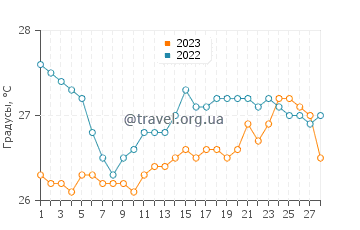 Температура воды в Вава в феврале