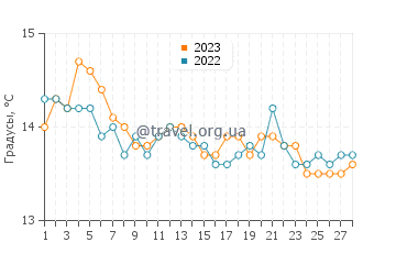 Температура воды в Финале-Лигуре в феврале
