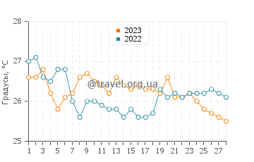 Температура воды в Фингал Хед в феврале