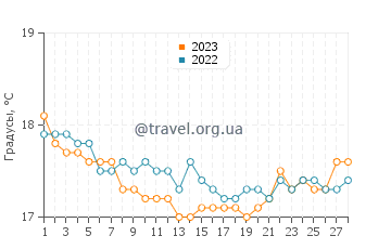 Температура воды в Финике в феврале