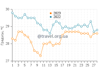 Температура воды в Флайинг-Фиш-Коув в феврале