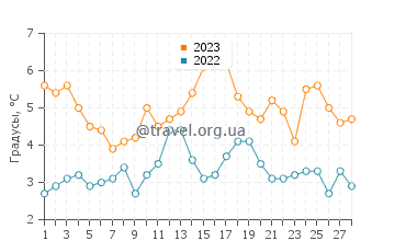 Температура воды в Фландерс в феврале