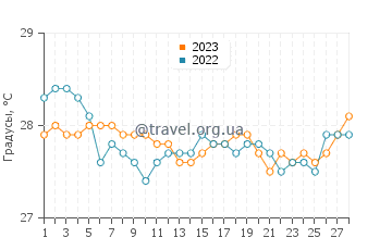 Температура воды в Флик ан Флак в феврале