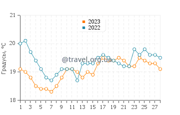 Температура воды в Флиндерсе в феврале