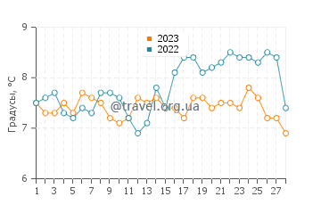 Температура воды в Фолкстоне в феврале