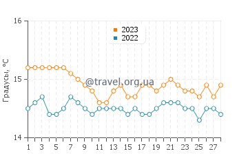 Температура воды в Фондачелло в феврале