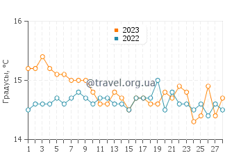 Температура воды в Фонтане Бьянче в феврале