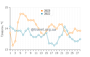 Температура воды в Формия в феврале