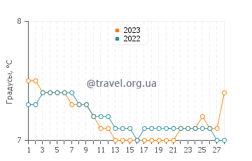 Температура воды в Форте-Уильям в феврале