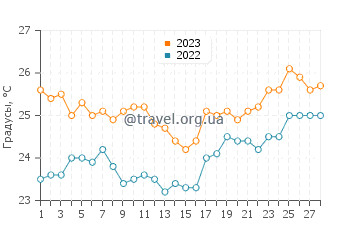 Температура воды в Форт Захари Тейлор в феврале