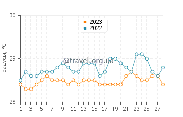 Температура воды в Форталезе в феврале
