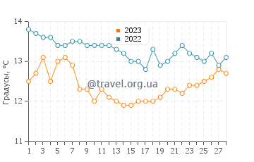 Температура воды в Форте-дей-Марми в феврале