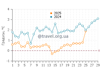 Температура воды в Фостер Бич в феврале