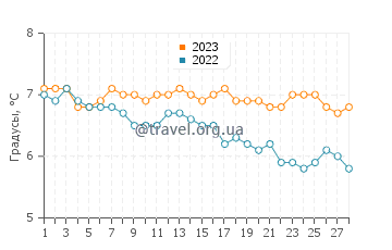 Температура воды в Фрайзербурге в феврале