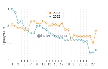 Температура воды в Франкфорте в феврале