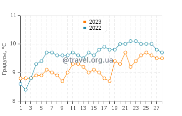 Температура воды в Гавре в феврале