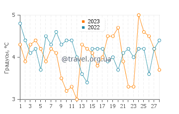 Температура воды в Фредерисии в феврале