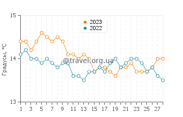 Температура воды в Фрегене в феврале