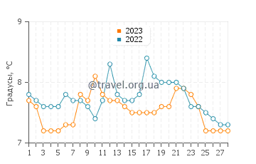 Температура воды во Фриленде в феврале