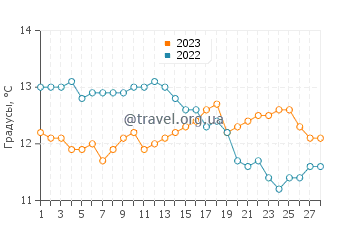 Температура воды в Фукуоке в феврале