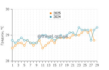 Температура воды в Фулиду в феврале