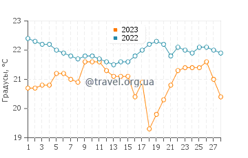 Температура воды в Фулонге в феврале