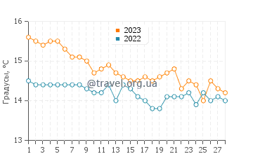 Температура воды в Фуроре в феврале