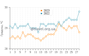 Температура воды в Фувамула в феврале