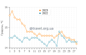 Температура воды в Галаксиди в феврале