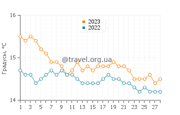 Температура воды в Галлико в феврале