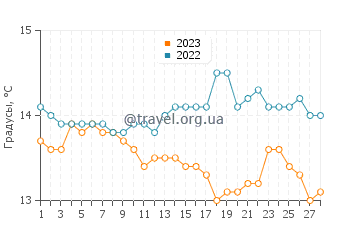 Температура воды в Гандии в феврале