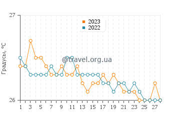 Температура воды в Гардалаваке в феврале