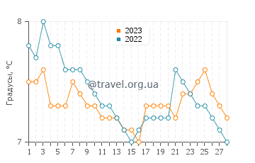 Температура воды в Гарелочхеде в феврале