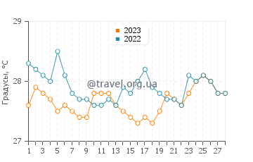 Температура воды в Гасиенда Рефьюджио в феврале