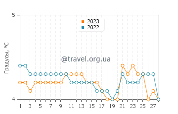 Температура воды в Гаставусе в феврале