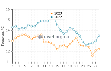Температура воды в Гавиоте в феврале