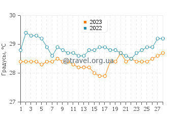 Температура воды в Гедуган Барат в феврале