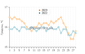 Температура воды в Геракас Бич в феврале
