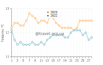 Температура воды в Гетарии в феврале