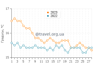 Температура воды в Гиалос Бич в феврале