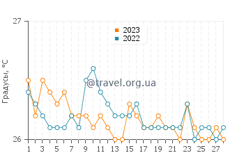 Температура воды в Гибаре в феврале