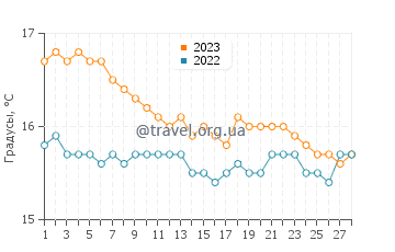 Температура воды в Гифио в феврале