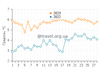 Температура воды в Гилго Бич в феврале