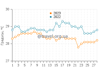 Температура воды в Гили Травангане в феврале