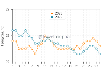 Температура воды в Гинабуян в феврале
