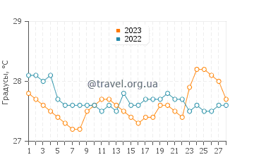 Температура воды в Гитагум в феврале
